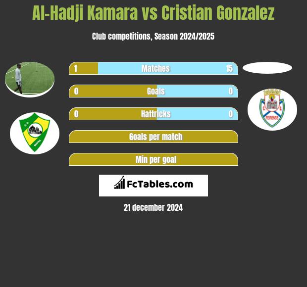 Al-Hadji Kamara vs Cristian Gonzalez h2h player stats