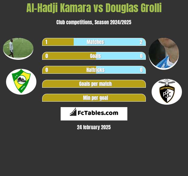 Al-Hadji Kamara vs Douglas Grolli h2h player stats