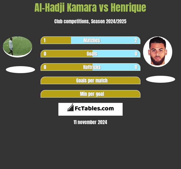 Al-Hadji Kamara vs Henrique h2h player stats