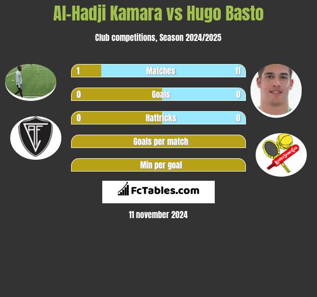 Al-Hadji Kamara vs Hugo Basto h2h player stats