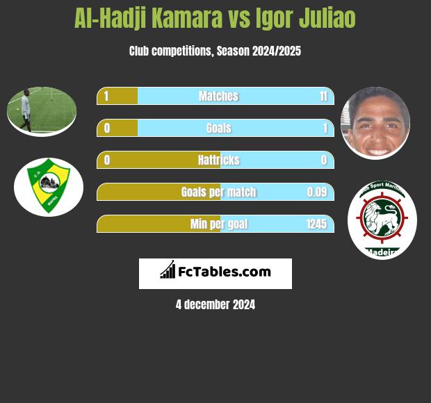 Al-Hadji Kamara vs Igor Juliao h2h player stats