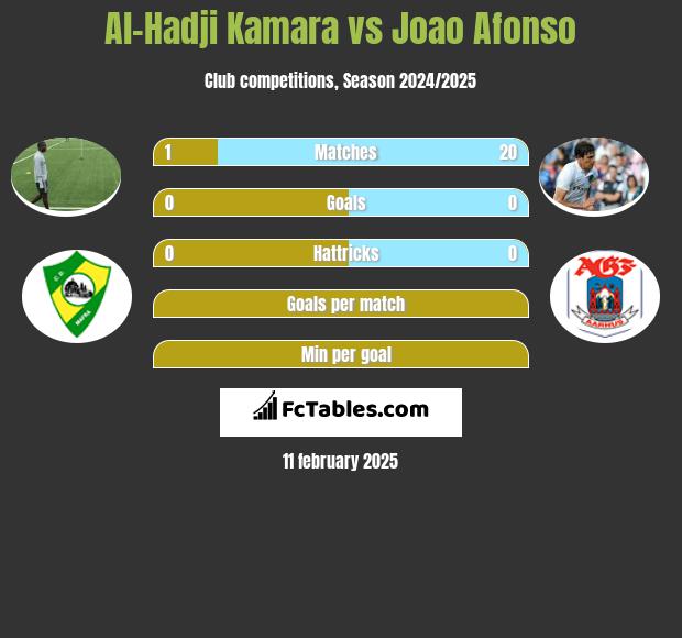 Al-Hadji Kamara vs Joao Afonso h2h player stats