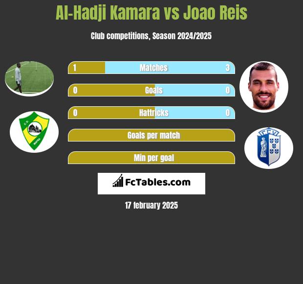 Al-Hadji Kamara vs Joao Reis h2h player stats