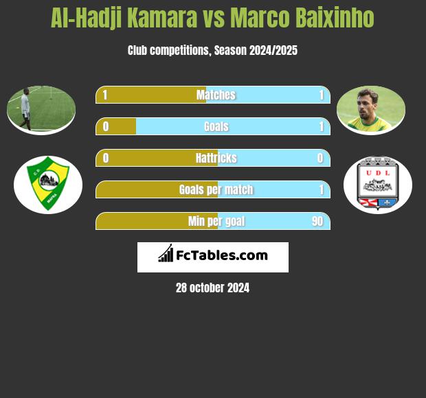 Al-Hadji Kamara vs Marco Baixinho h2h player stats