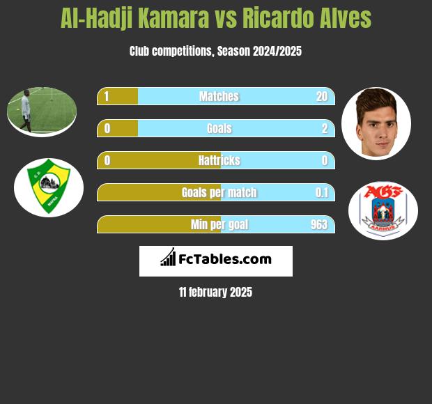 Al-Hadji Kamara vs Ricardo Alves h2h player stats