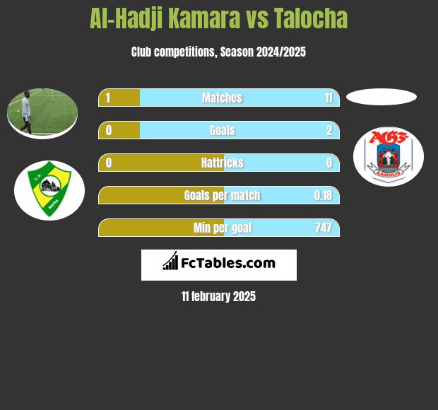 Al-Hadji Kamara vs Talocha h2h player stats