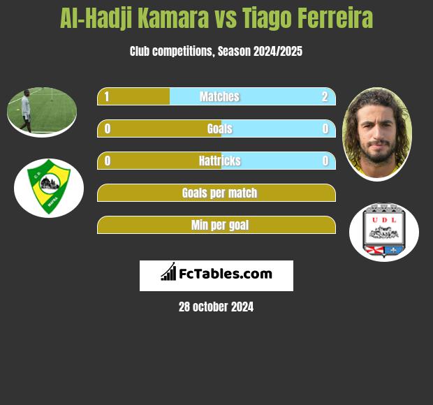 Al-Hadji Kamara vs Tiago Ferreira h2h player stats