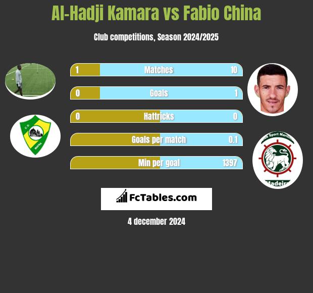 Al-Hadji Kamara vs Fabio China h2h player stats