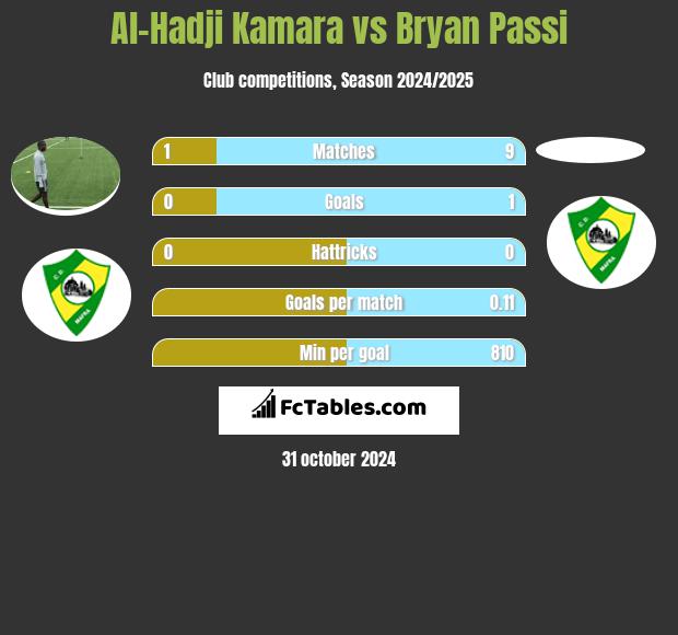 Al-Hadji Kamara vs Bryan Passi h2h player stats