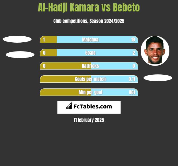 Al-Hadji Kamara vs Bebeto h2h player stats