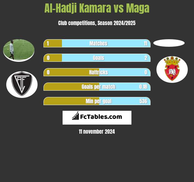 Al-Hadji Kamara vs Maga h2h player stats