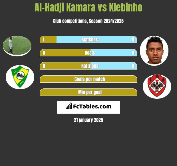 Al-Hadji Kamara vs Klebinho h2h player stats