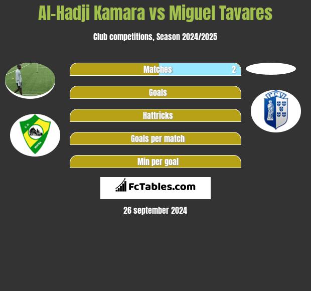 Al-Hadji Kamara vs Miguel Tavares h2h player stats