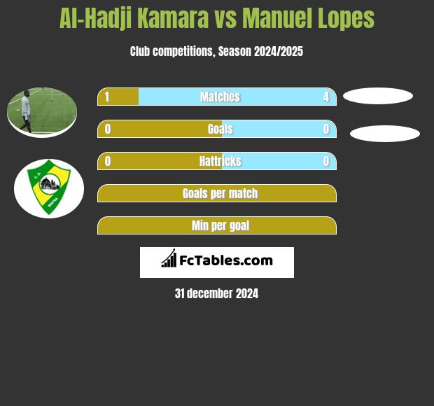 Al-Hadji Kamara vs Manuel Lopes h2h player stats