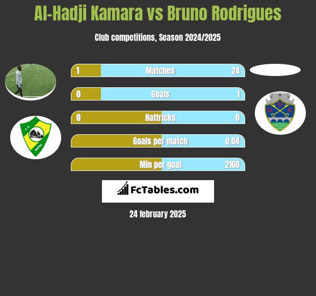 Al-Hadji Kamara vs Bruno Rodrigues h2h player stats