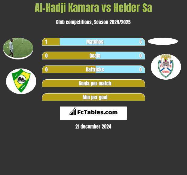 Al-Hadji Kamara vs Helder Sa h2h player stats