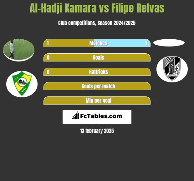 Al-Hadji Kamara vs Filipe Relvas h2h player stats