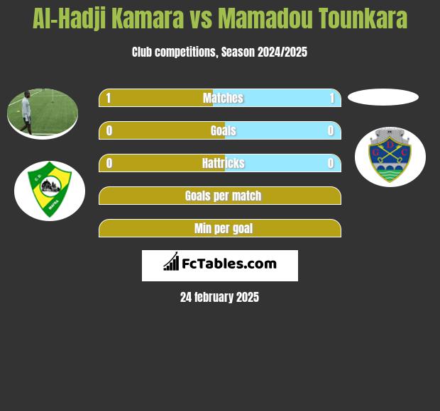 Al-Hadji Kamara vs Mamadou Tounkara h2h player stats