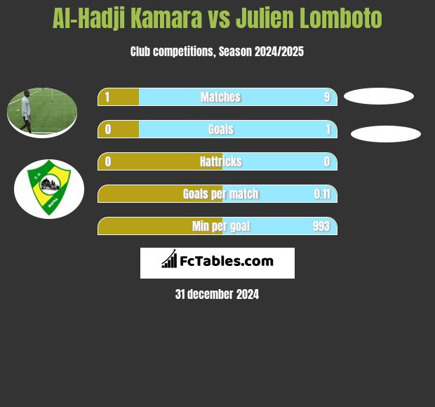 Al-Hadji Kamara vs Julien Lomboto h2h player stats