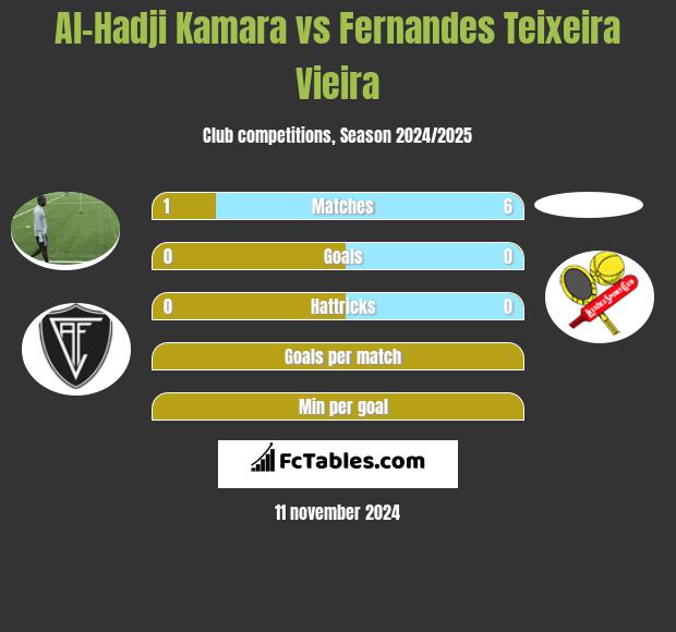 Al-Hadji Kamara vs Fernandes Teixeira Vieira h2h player stats