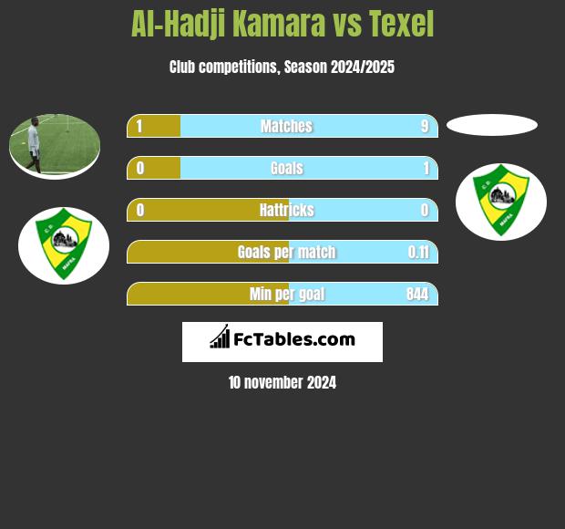 Al-Hadji Kamara vs Texel h2h player stats