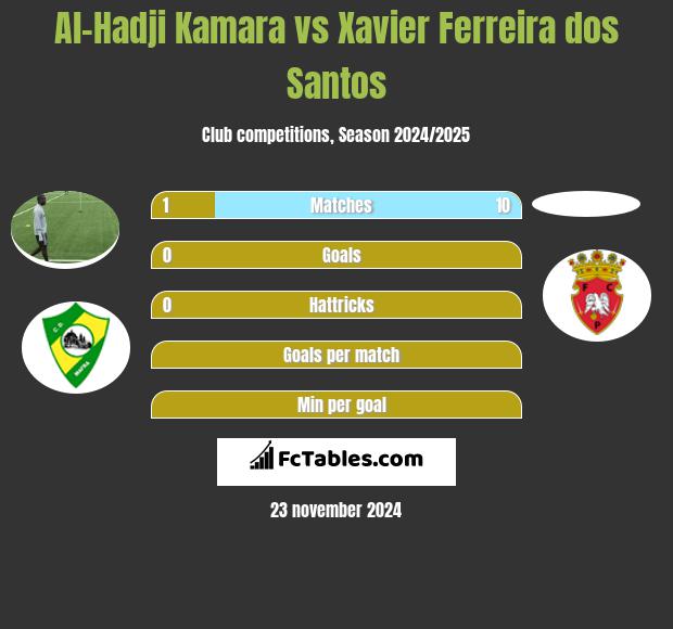 Al-Hadji Kamara vs Xavier Ferreira dos Santos h2h player stats