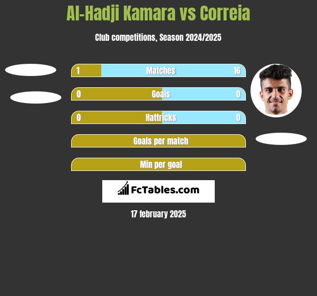 Al-Hadji Kamara vs Correia h2h player stats