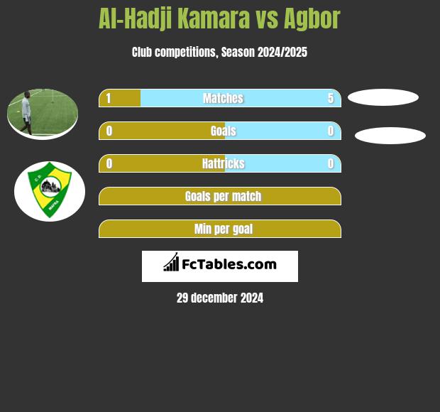 Al-Hadji Kamara vs Agbor h2h player stats