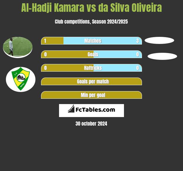 Al-Hadji Kamara vs da Silva Oliveira h2h player stats