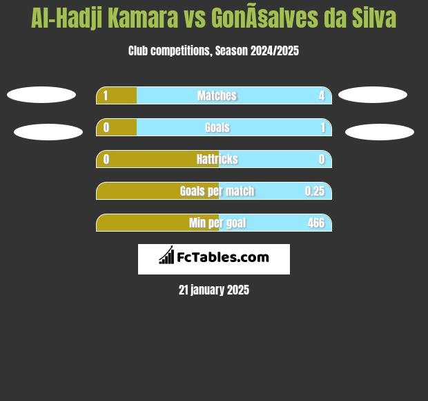 Al-Hadji Kamara vs GonÃ§alves da Silva h2h player stats