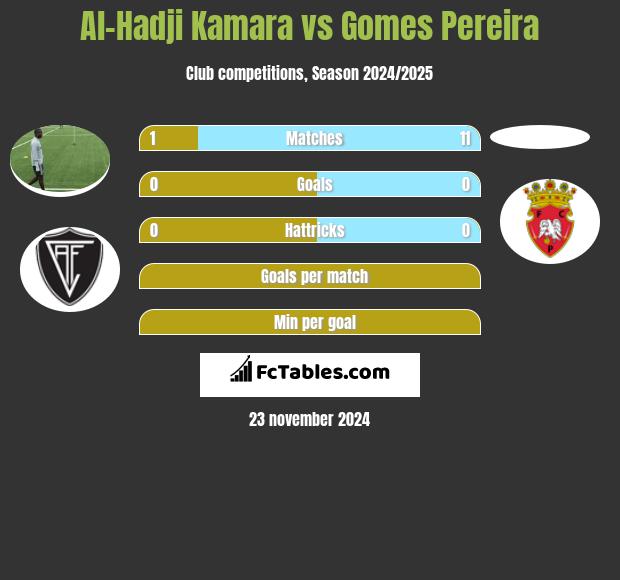 Al-Hadji Kamara vs Gomes Pereira h2h player stats