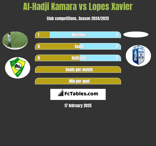 Al-Hadji Kamara vs Lopes Xavier h2h player stats