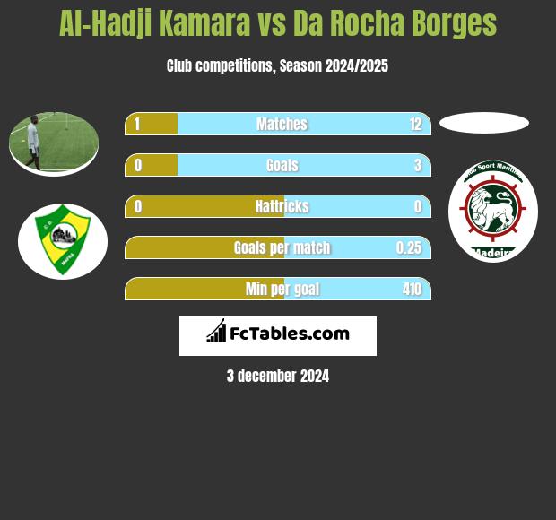 Al-Hadji Kamara vs Da Rocha Borges h2h player stats