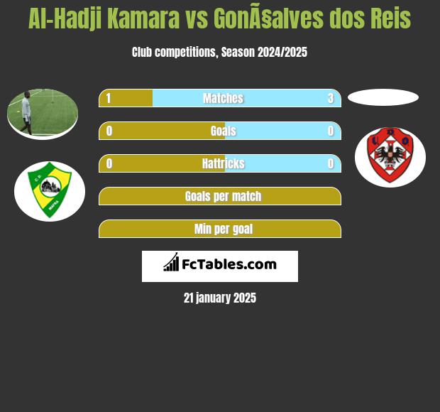 Al-Hadji Kamara vs GonÃ§alves dos Reis h2h player stats