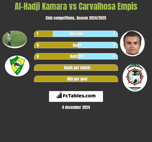 Al-Hadji Kamara vs Carvalhosa Empis h2h player stats