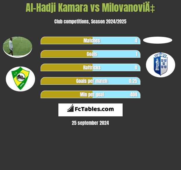 Al-Hadji Kamara vs MilovanoviÄ‡ h2h player stats