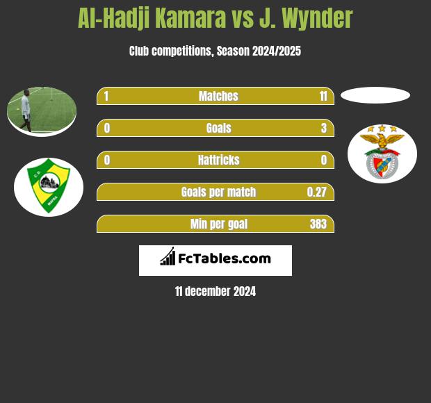 Al-Hadji Kamara vs J. Wynder h2h player stats