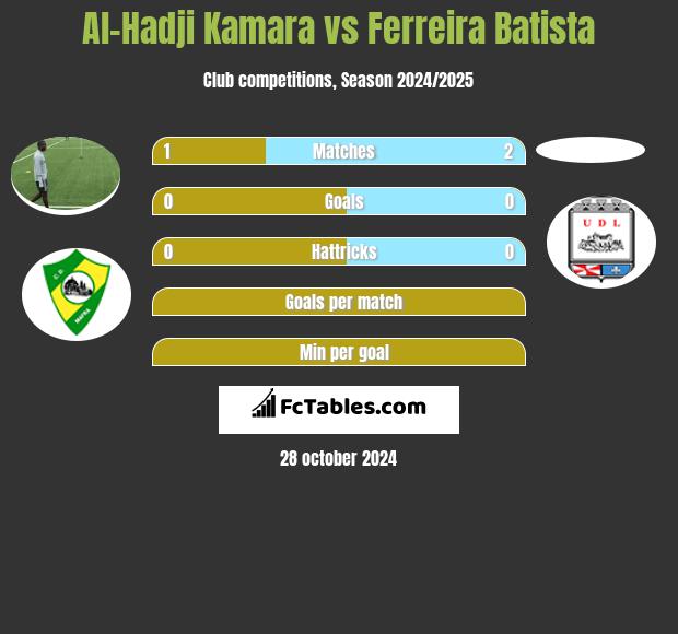 Al-Hadji Kamara vs Ferreira Batista h2h player stats