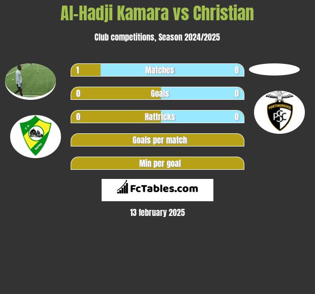 Al-Hadji Kamara vs Christian h2h player stats