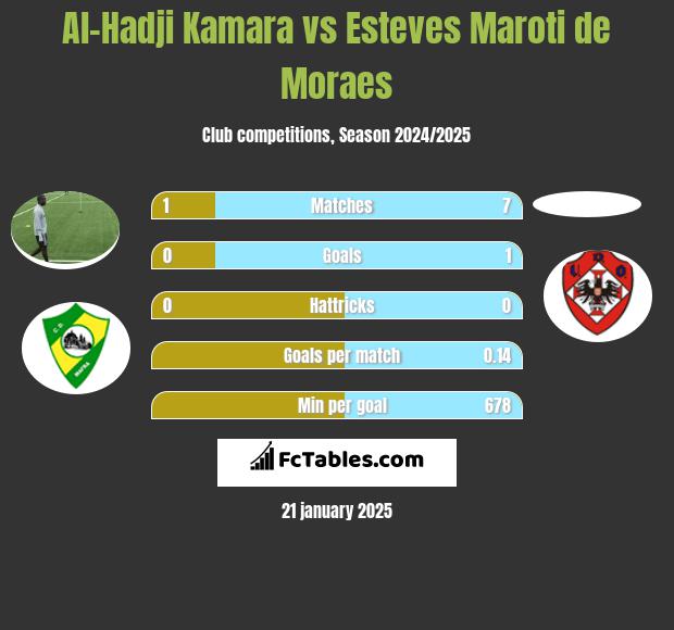 Al-Hadji Kamara vs Esteves Maroti de Moraes h2h player stats