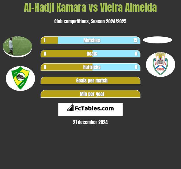 Al-Hadji Kamara vs Vieira Almeida h2h player stats