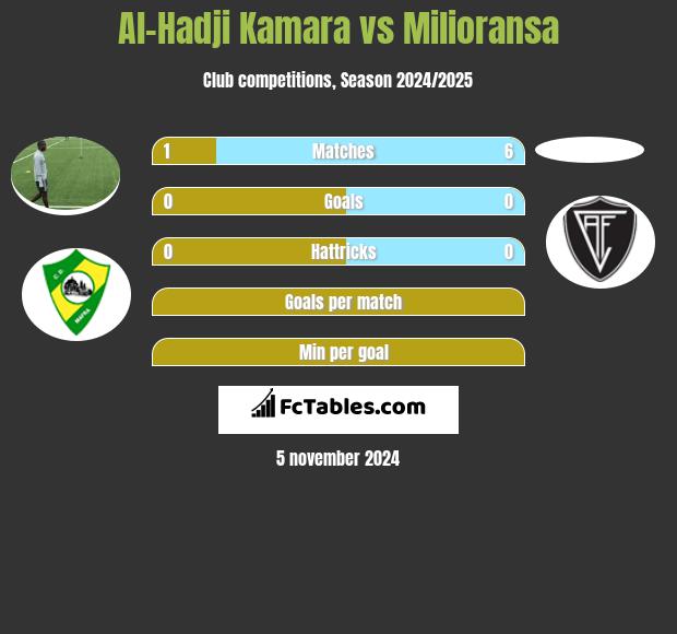 Al-Hadji Kamara vs Milioransa h2h player stats