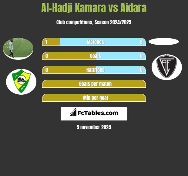 Al-Hadji Kamara vs Aidara h2h player stats