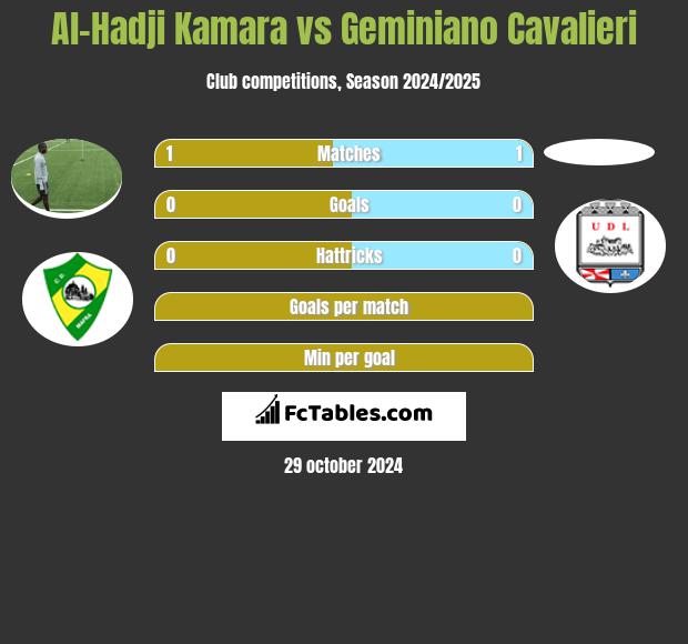 Al-Hadji Kamara vs Geminiano Cavalieri h2h player stats