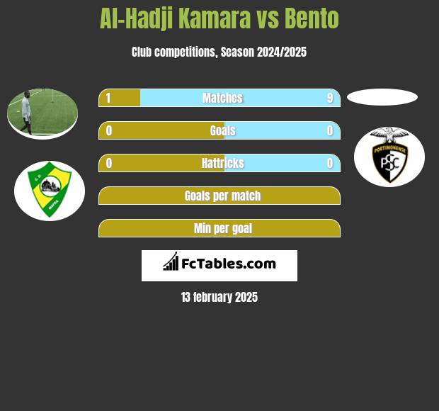 Al-Hadji Kamara vs Bento h2h player stats