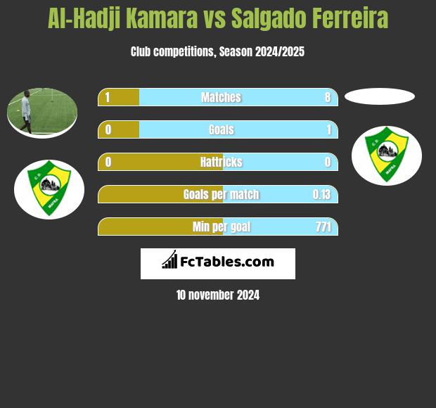 Al-Hadji Kamara vs Salgado Ferreira h2h player stats