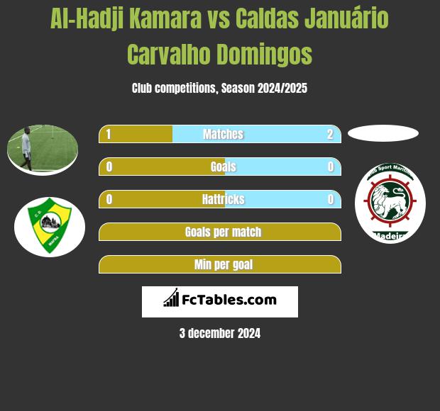 Al-Hadji Kamara vs Caldas Januário Carvalho Domingos h2h player stats