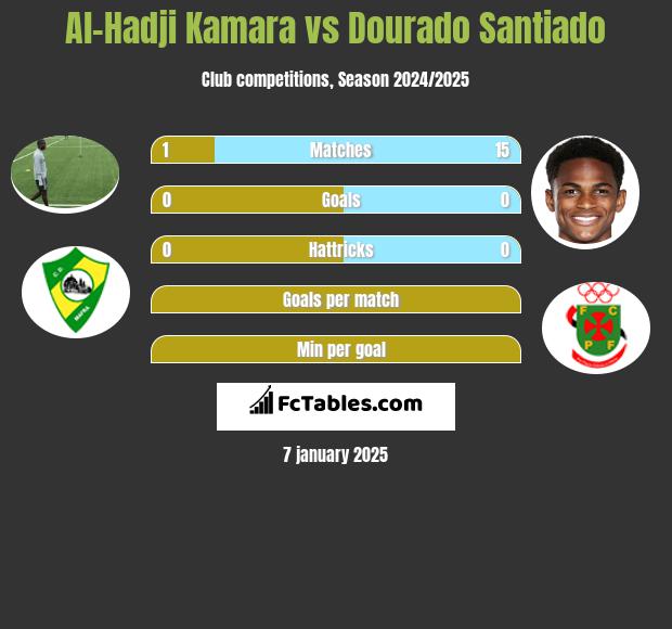 Al-Hadji Kamara vs Dourado Santiado h2h player stats