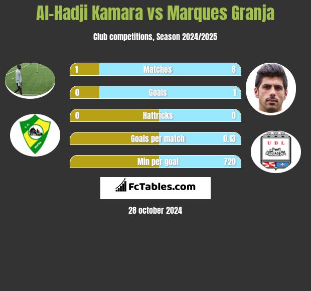 Al-Hadji Kamara vs Marques Granja h2h player stats