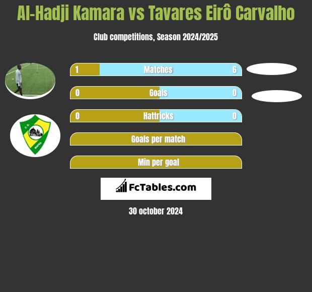 Al-Hadji Kamara vs Tavares Eirô Carvalho h2h player stats